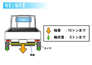 軸重・輪荷重